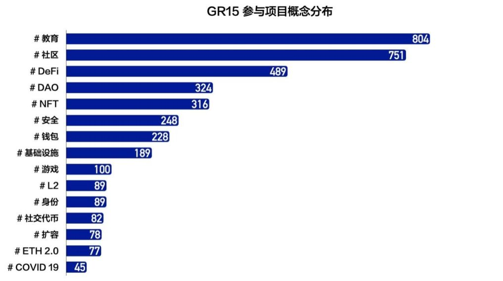 数读 GR15：翻遍近三千个项目后，我们整理出了这六张图