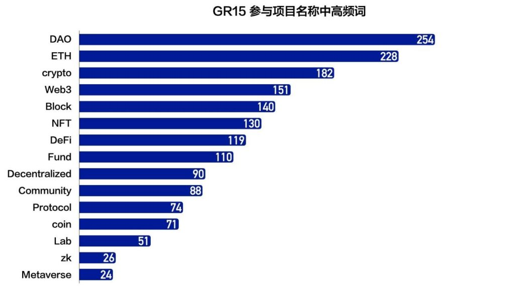 数读 GR15：翻遍近三千个项目后，我们整理出了这六张图