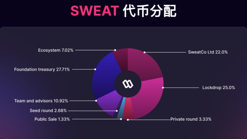 Sweatcoin：传统健身应用链改能否成为下一个爆款？