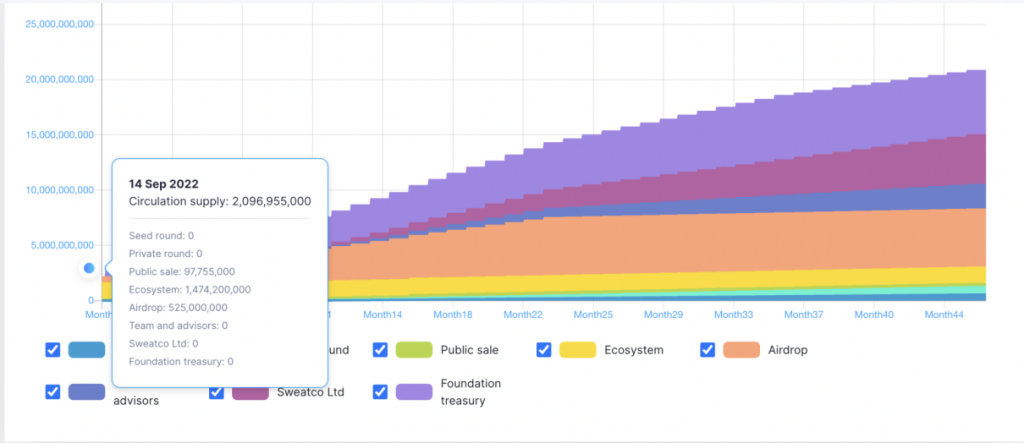 Sweatcoin：传统健身应用链改能否成为下一个爆款？