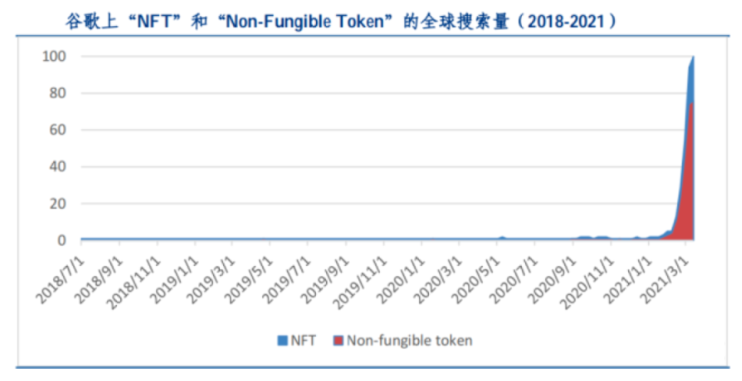 PFP时代后，NFT会在哪个领域爆发？