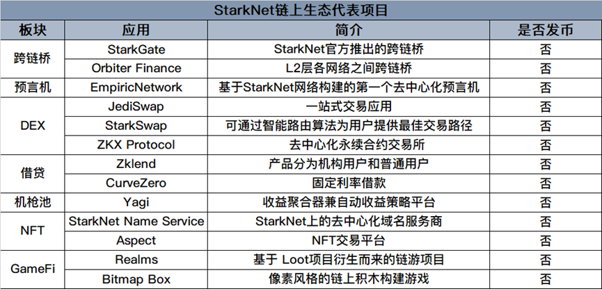 速览StarkNet链上生态代表应用