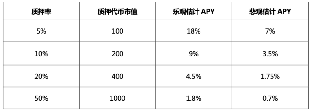 以太坊合并后，展望质押经济前景与DeFi新机遇