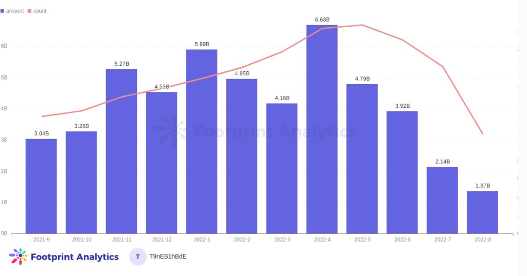 2022年8月GameFi报告:Web3游戏开发商被加注投资,传统开发商正寻求进入GameFi