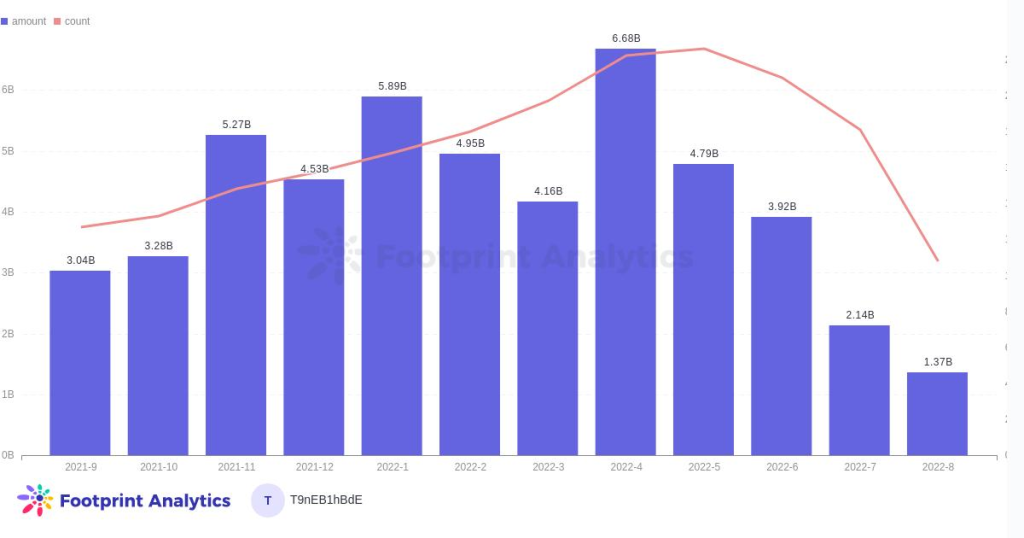 2022年8月GameFi报告：Web3游戏开发商被加注投资，传统开发商正寻求进入GameFi