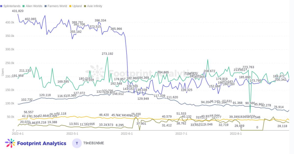 2022年8月GameFi报告:Web3游戏开发商被加注投资,传统开发商正寻求进入GameFi