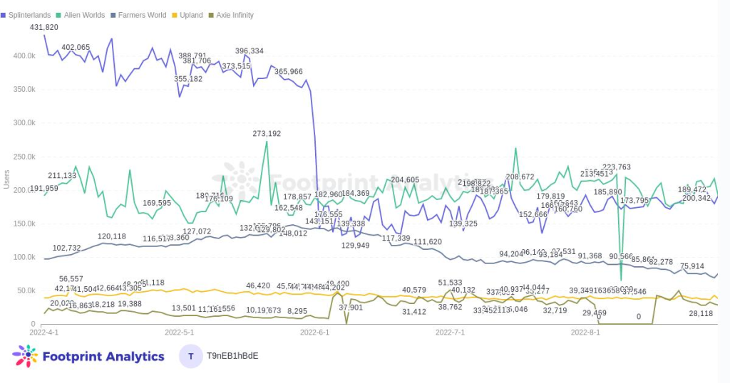 2022年8月GameFi报告：Web3游戏开发商被加注投资，传统开发商正寻求进入GameFi