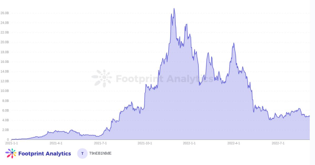 2022年8月GameFi报告:Web3游戏开发商被加注投资,传统开发商正寻求进入GameFi