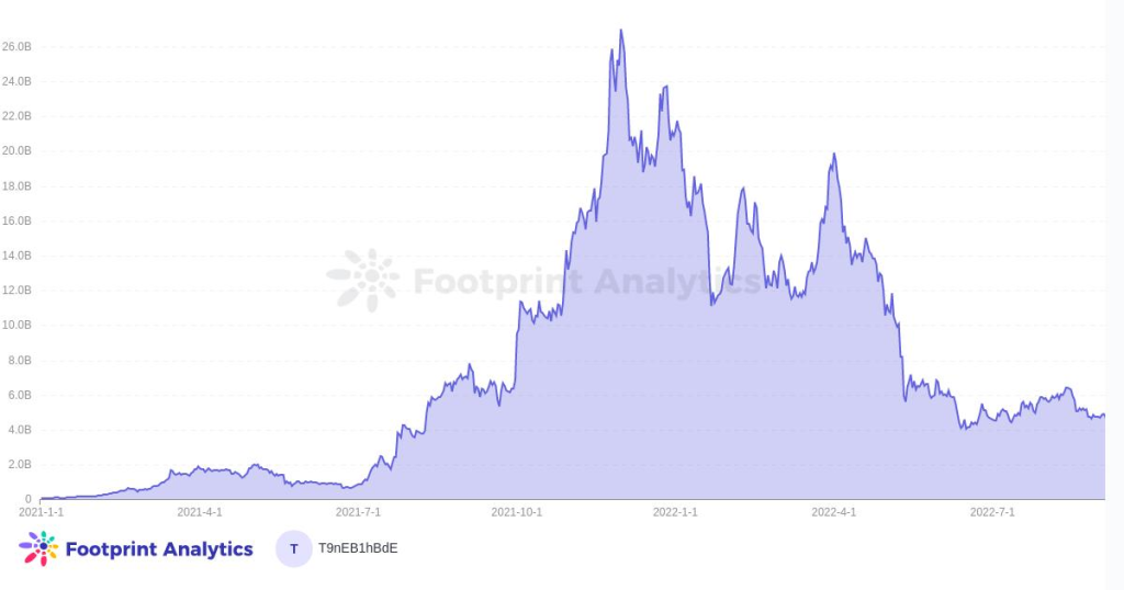 2022年8月GameFi报告：Web3游戏开发商被加注投资，传统开发商正寻求进入GameFi