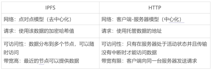 波卡中的去中心化存储系统