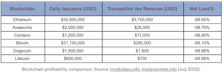 Bankless:「All in ETH」的六大原因