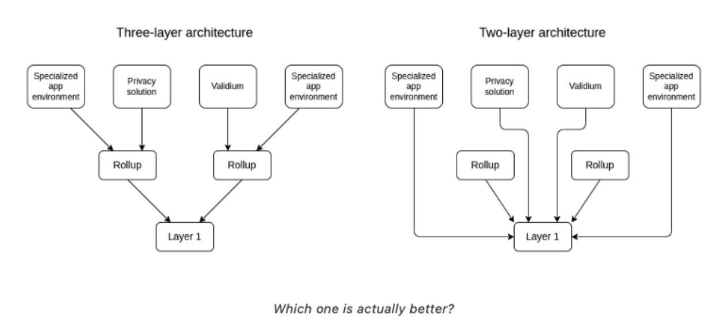 Vitalik：什么样的Layer3才有意义？