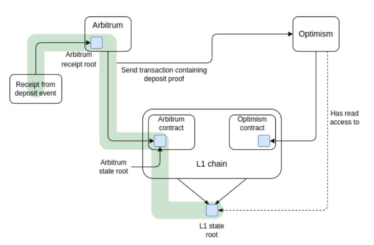 Vitalik：什么样的Layer3才有意义？