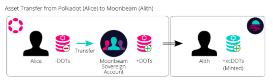 Polkadot异构多链解析，跨链桥如何跨过安全的门槛？