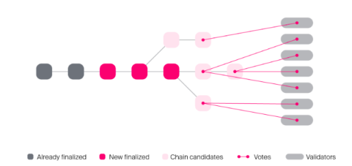 Polkadot异构多链解析，跨链桥如何跨过安全的门槛？