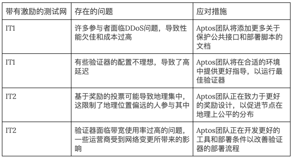 详解新公链Aptos:性能、安全性与生态发展