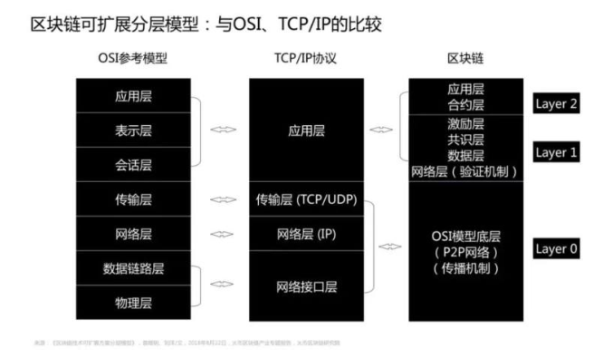 区块链价值捕获到底在协议层还是应用层？