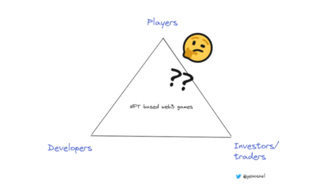 Web3游戏的三难困境：如何平衡投资者、玩家和开发者利益？