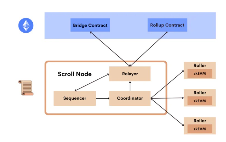 读懂Scroll架构：具备EVM等效的ZK-Rollup扩容解决方案