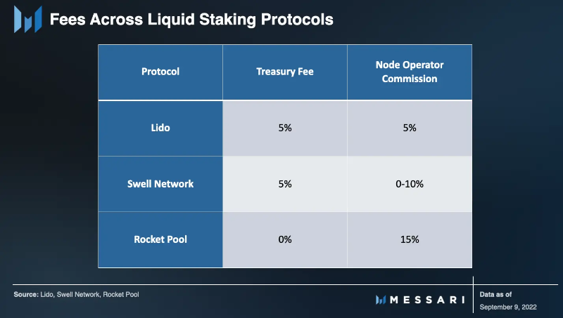 Swell Network：以太坊上第一个去中心化流动性质押市场