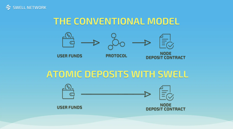 Swell Network：以太坊上第一个去中心化流动性质押市场