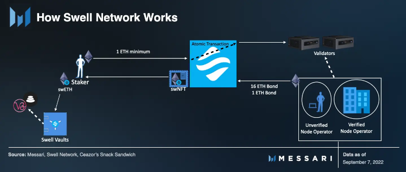 Swell Network：以太坊上第一个去中心化流动性质押市场