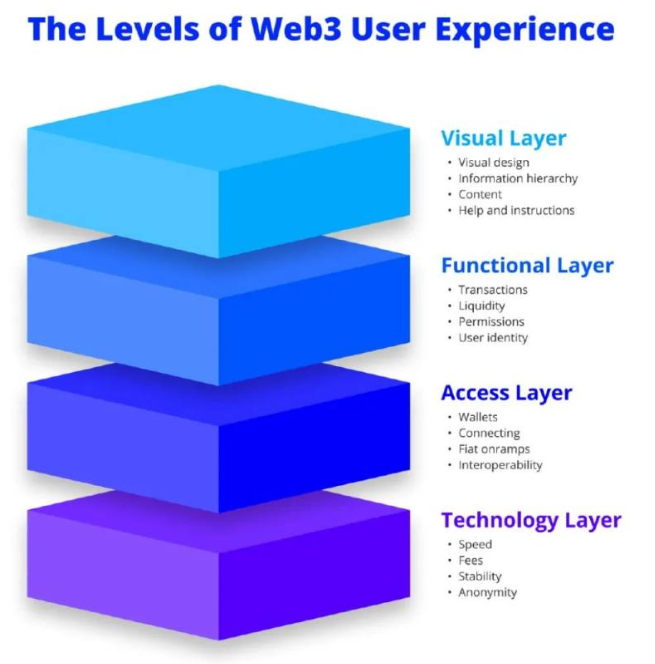 剖析Web3用户体验四个层次：如何创造良好的用户体验？