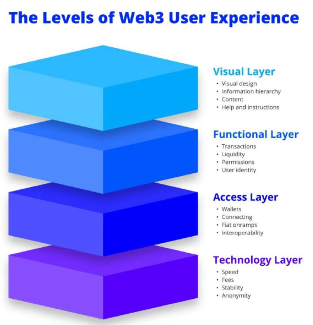 剖析Web3用户体验四个层次：如何创造良好的用户体验？