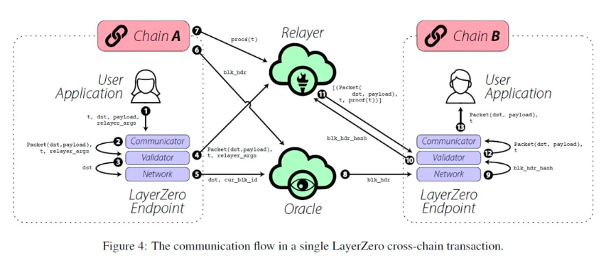 拆解LayerZero的多链野心