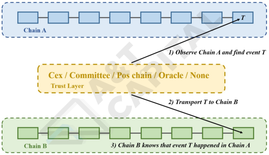 万字解析跨链协议本质：如何改变公链竞争格局？