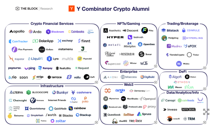 速览101个Y Combinator孵化的Crypto项目