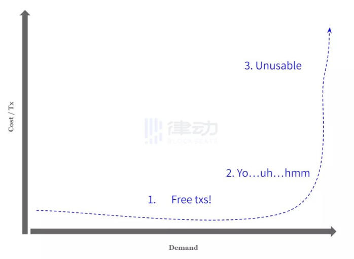 以太坊Gas费真的越低越好吗？