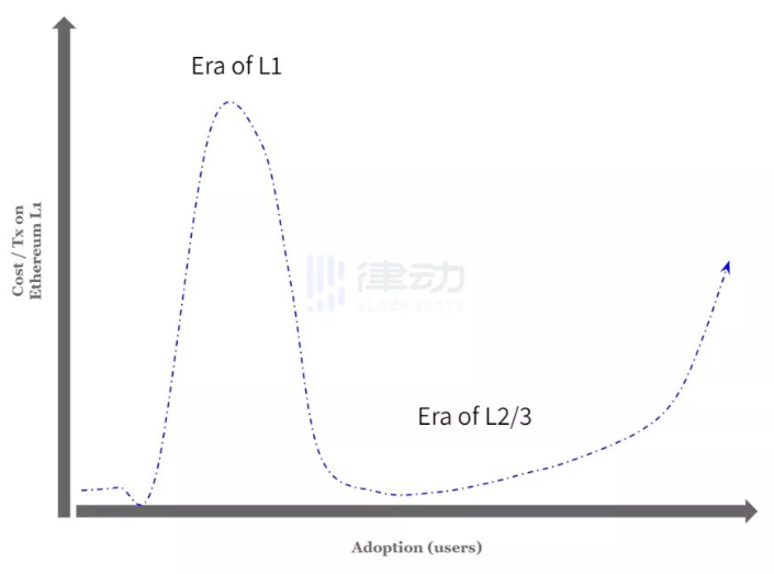 以太坊Gas费真的越低越好吗？