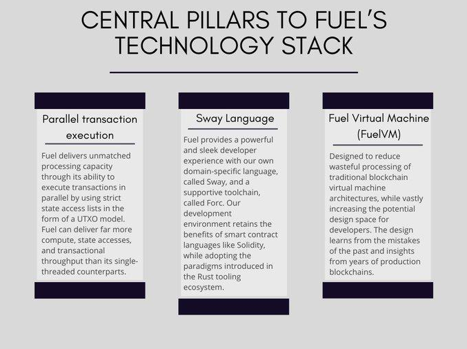 详解Fuel：模块化执行层和L2有何不同？