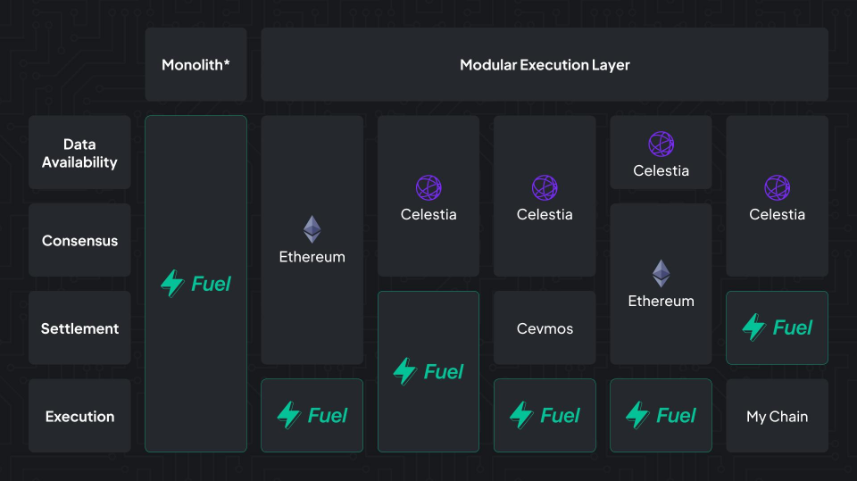 详解Fuel：模块化执行层和L2有何不同？