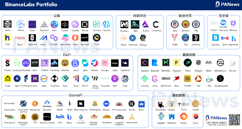 Binance Labs投资版图和低市值项目