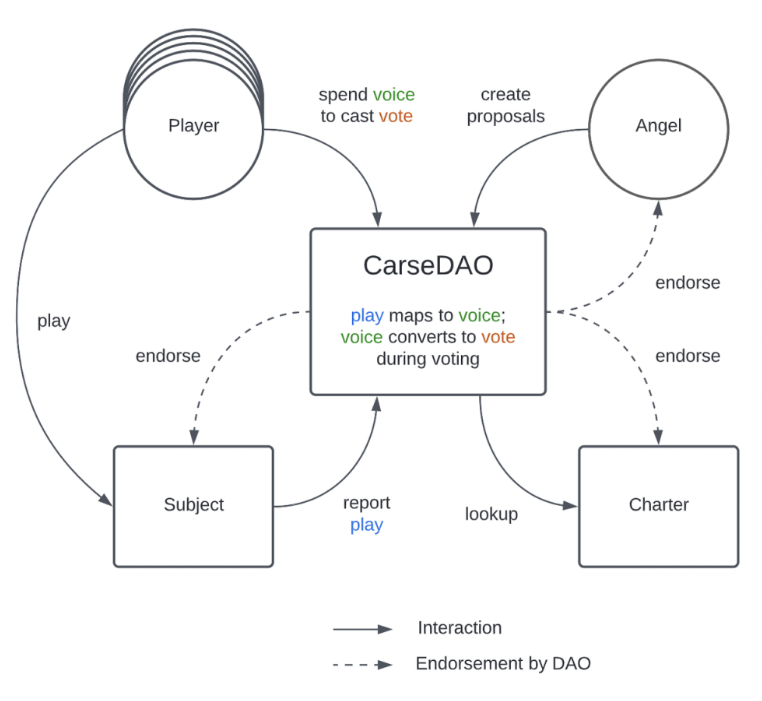 盘点StarkNet链游生态项目及现状：MatchBoxDAO、Aspect 等