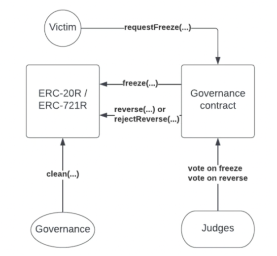 斯坦福研究者构思以太坊上的可逆交易：ERC-20R 与 ERC-721R