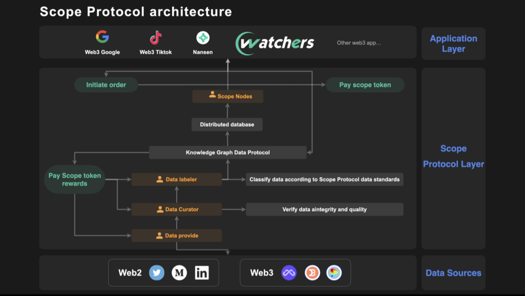 0xScope Protocol ：如何成为Web3用户画像“雕刻师”？