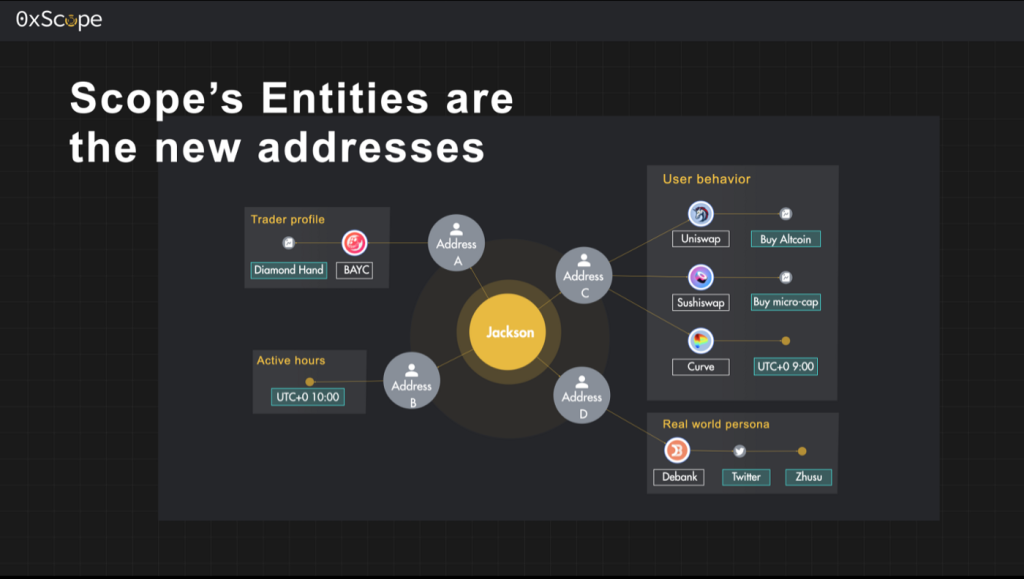 0xScope Protocol ：如何成为Web3用户画像“雕刻师”？
