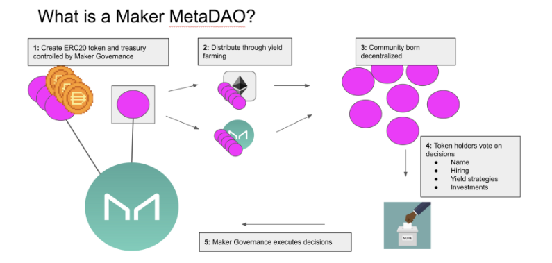 MakerDAO治理迷雾：集权还是去中心化？