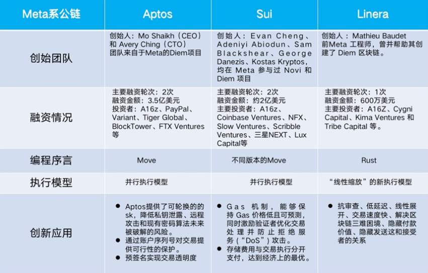 Layer1新方向：Meta系公链 Aptos、Sui 、Linera盘点