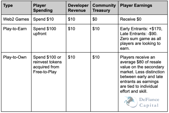 深入解读下一代链游模型「Play to Own」