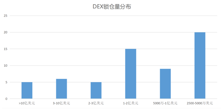 通过60个头部 DEX,分析DEX的五个趋势