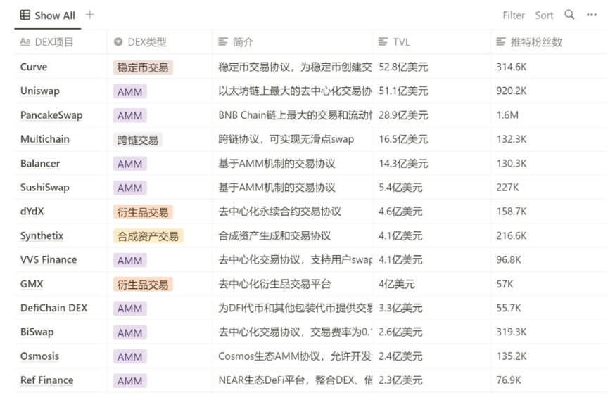 通过60个头部 DEX,分析DEX的五个趋势