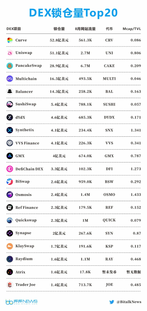 通过60个头部 DEX,分析DEX的五个趋势