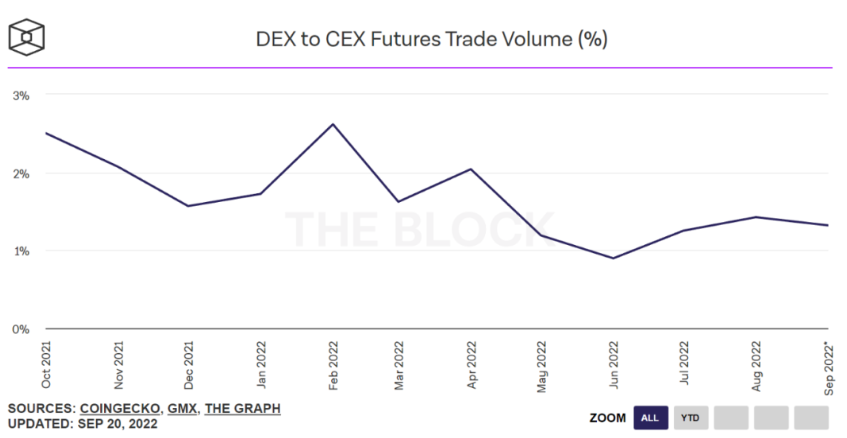 通过60个头部 DEX,分析DEX的五个趋势