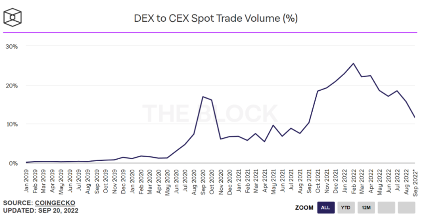 通过60个头部 DEX,分析DEX的五个趋势
