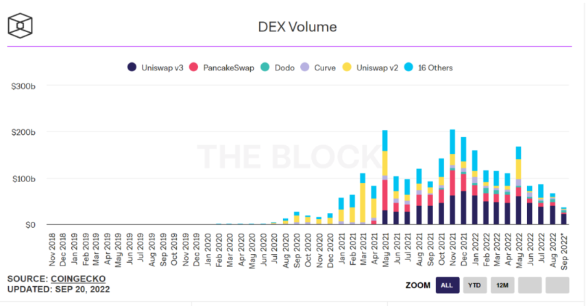 通过60个头部 DEX,分析DEX的五个趋势