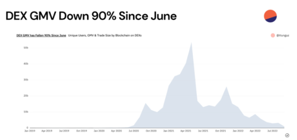 速览2022年Web3.0行业的真实现状